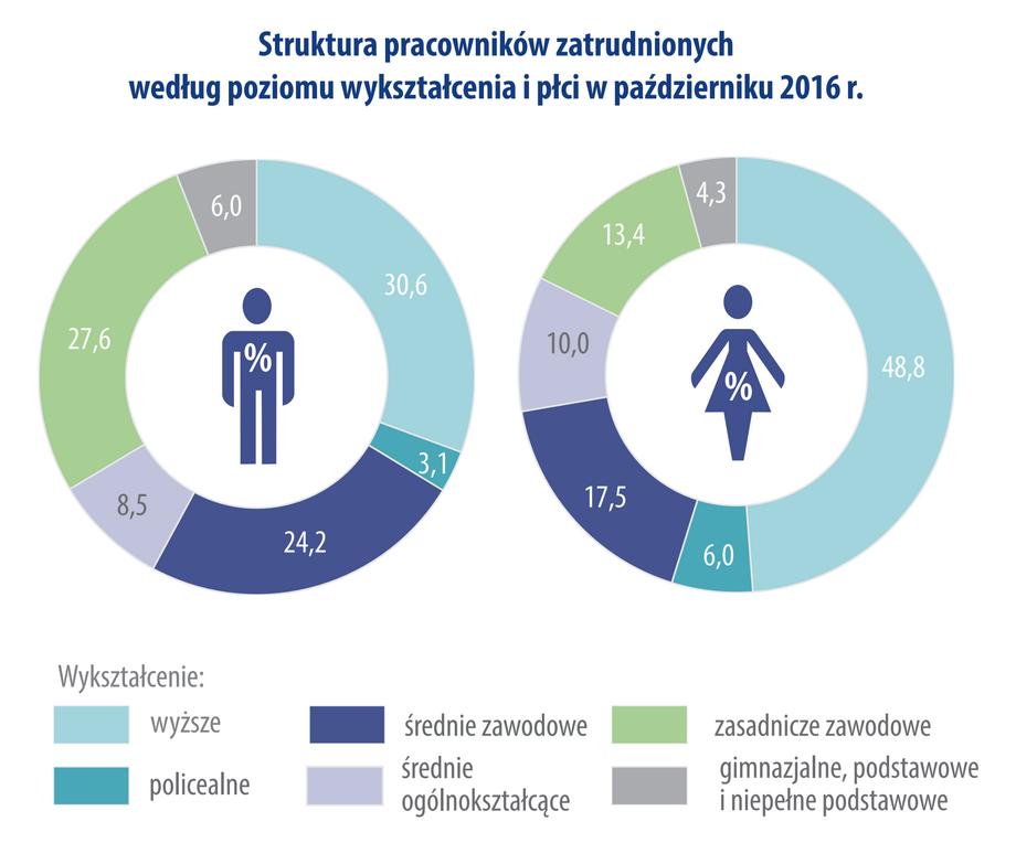 Zarobki Kobiet I Mężczyzn W Polsce Gender Pay Gap W Polsce Dane Gus Finanse Forbespl