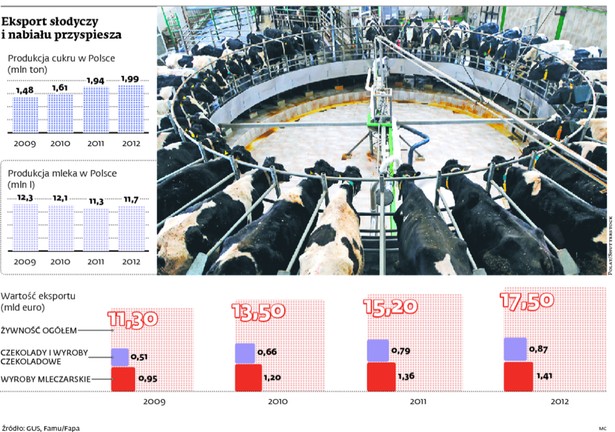 Eksport słodyczy i nabiału przyspiesza