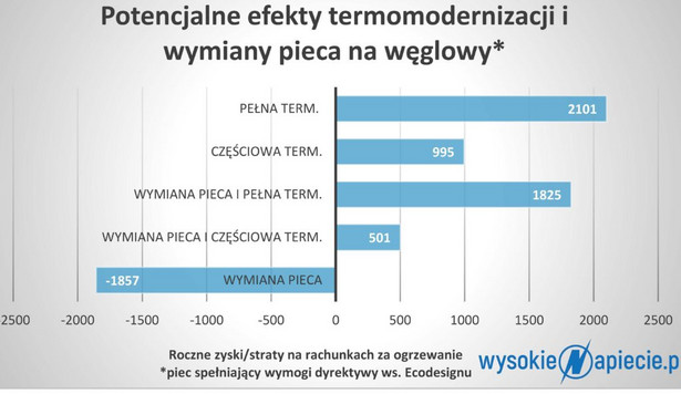 Potencjalne efekty termomodernizacji i wymiany pieca