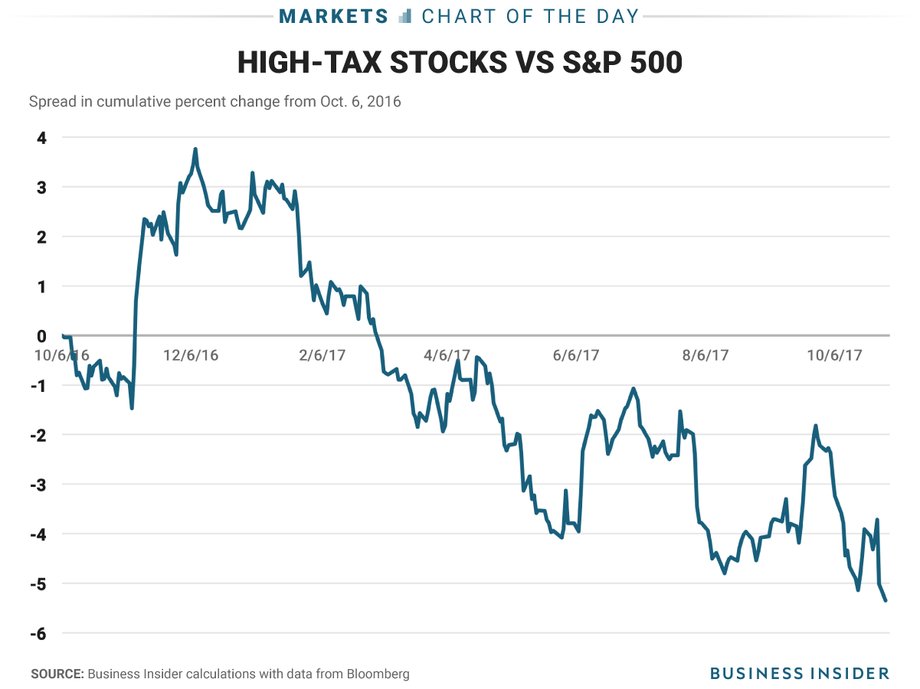 The positive effect of a tax overhaul on US stocks is a long way from its heyday in the months after the election. A measure of confidence now sits at its lowest in at least a year.