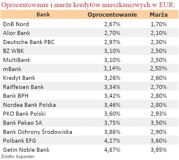 Oprocentowanie i marże kredytów mieszkaniowych w EUR