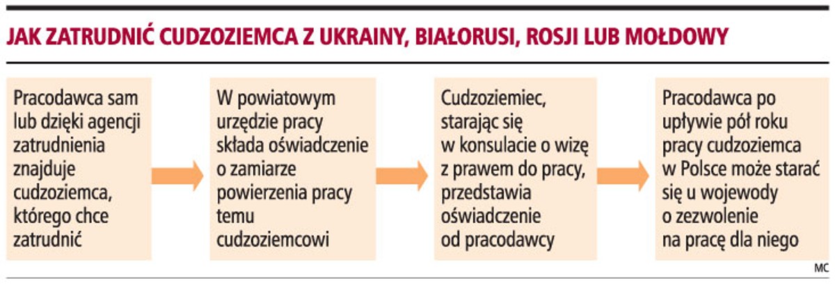 Jak zatrudnić cudzoziemca z Ukrainy, Białorusi, Rosji lub Mołdowy