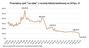 Lokata na 10 tys. zł daje już tylko 16 zł odsetek w skali roku