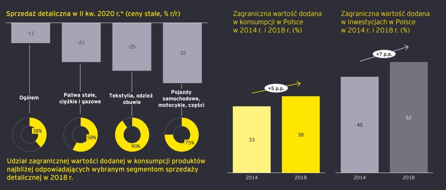 Również od strony konsumpcji, w II kw. 2020 r. szybciej spadała konsumpcja towarów o relatywnie wysokim udziale Zagranicznej Wartości Dodanej (jak np. samochody, tekstylia czy paliwa)