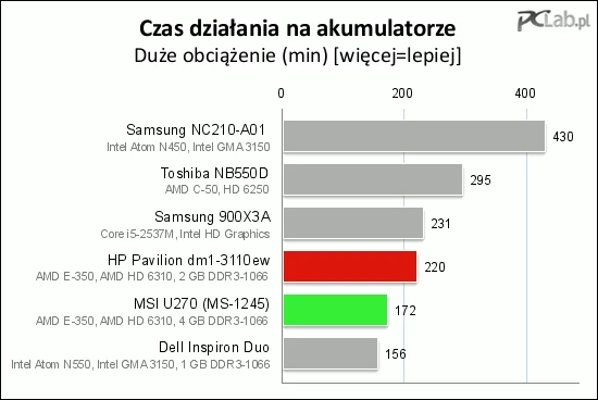 Pod obciążeniem czas działania HP Paviliona bez zasilania sieciowego maleje do trzech i pół godziny, a modelu MSI – do mniej niż trzech