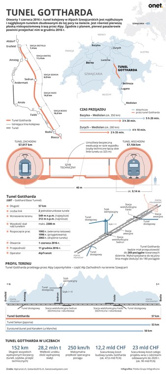 Gotthard-Basistunnel - najważniejsze informacje