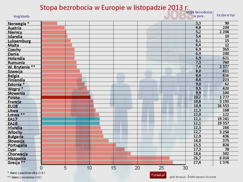 Bezrobocie w krajach Europy w listopadzie 2013 r