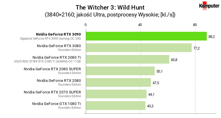 Nvidia GeForce RTX 3090 – The Witcher 3 Wild Hunt 4K