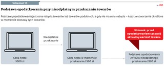 Podstawa opodatkowania przy nieodpłatnym przekazaniu towarów