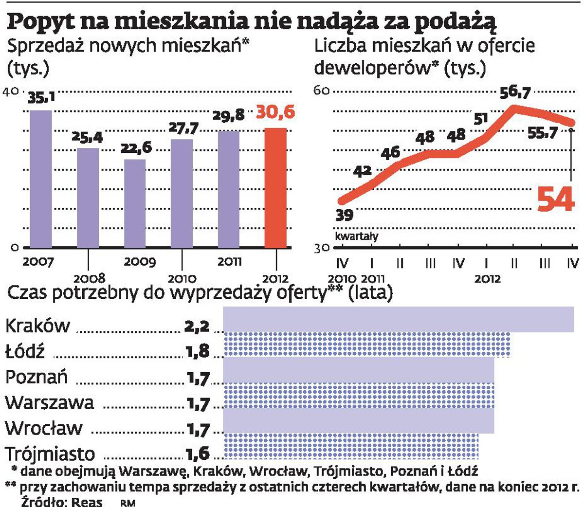 Popyt na mieszkania nie nadąża za podażą