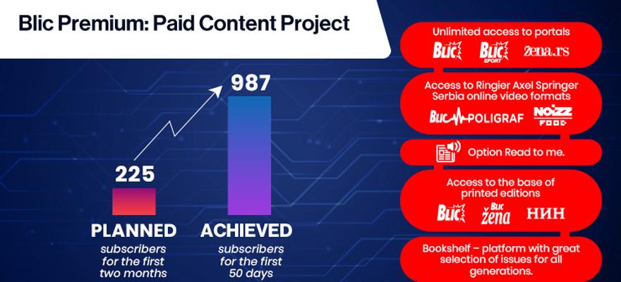 Blic Premium: Paid Content Project Results