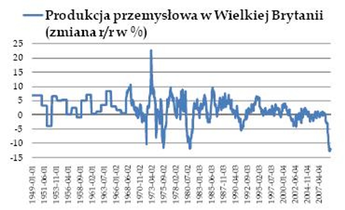 Produkcja przemysłowe w W.Brytanii