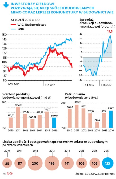 Inwestorzy giełdowi pozbywają się akcji spółek budowlanych mimo coraz lepszej koniunktury w budownictwie