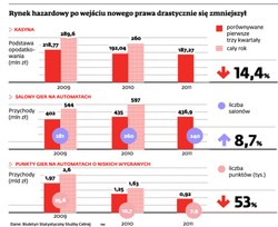 Automaty zniknęły, ale branża hazardowa wciąż walczy o swoje