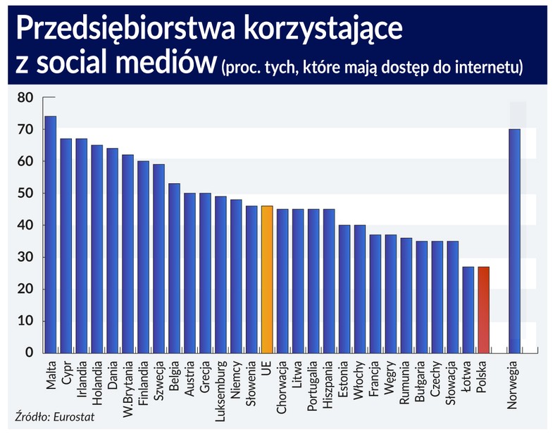 Przedsiębiorstwa korzystające z social mediów (graf. Obserwator Finansowy)