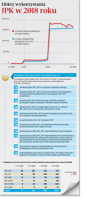 Efekty wykorzystania JPK w 2018 roku