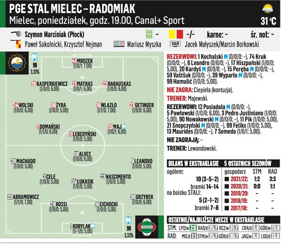 Stal Mielec – Radomiak