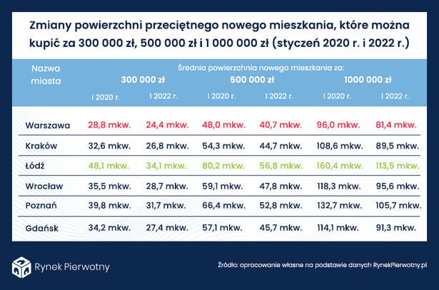 Powierzchnia mieszkania