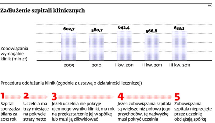 Zadłużenie szpitali klinicznych