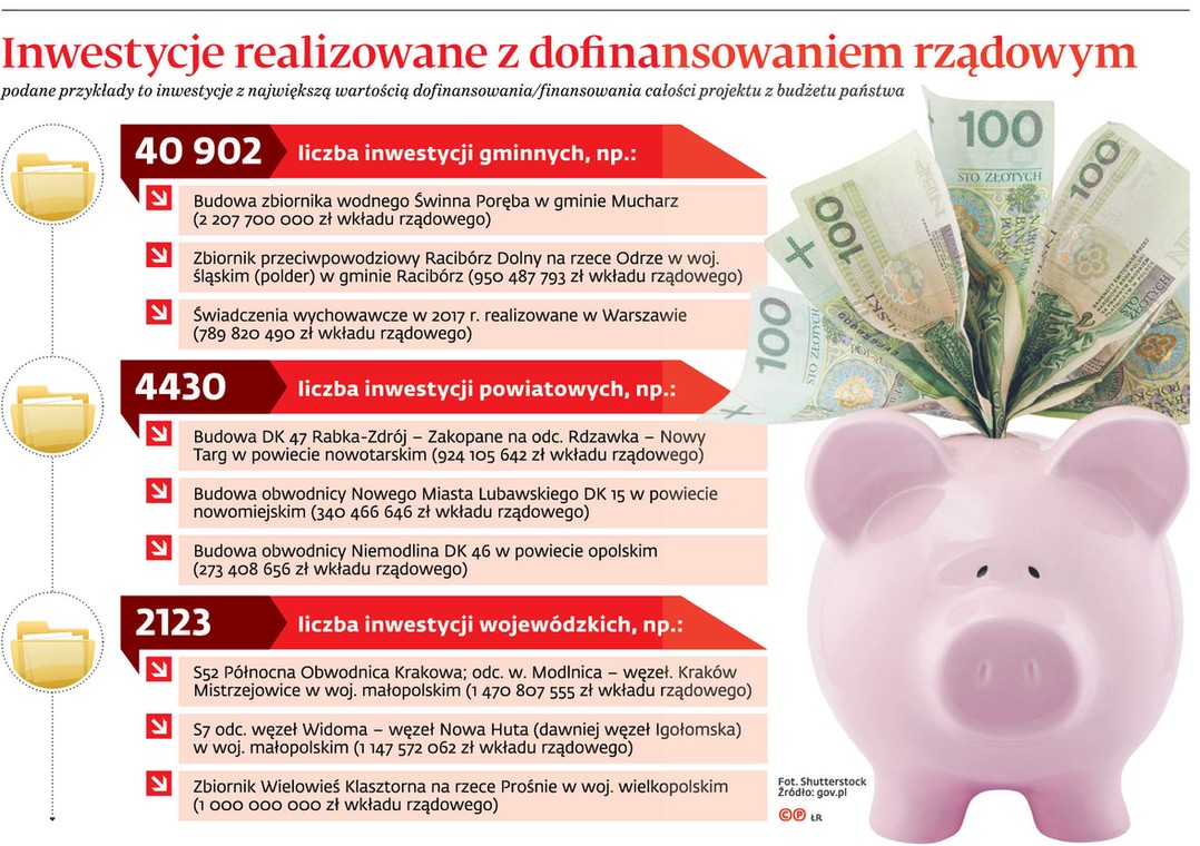 Inwestycje realizowane z dofinansowaniem rządowym