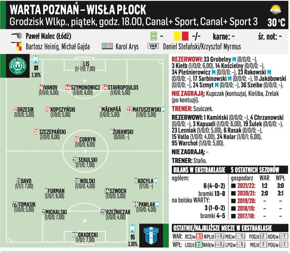 Warta Poznań – Wisła Płock