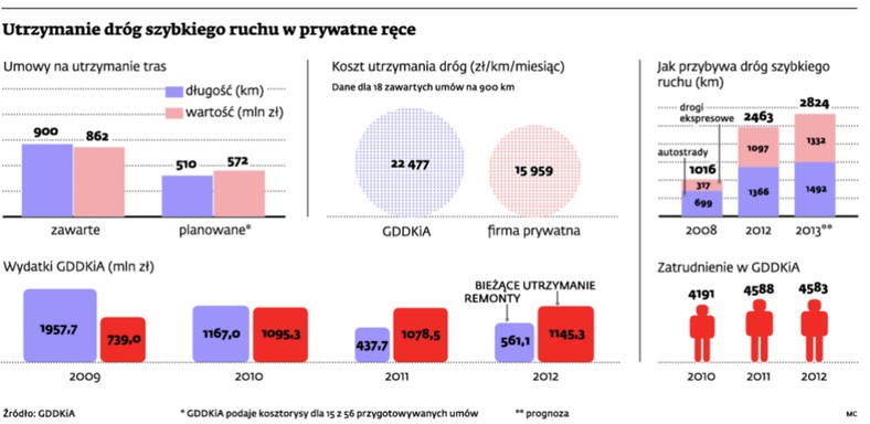 Utrzymanie dróg szybkiego ruchu w prywatne ręce