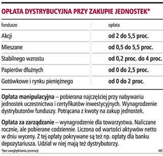 Fundusze chcą odzyskać klientów, oferując promocyjne opłaty