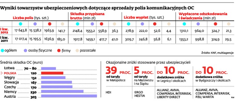 Wyniki towarzystw ubezpieczeniowych dotyczące sprzedaży polis komunikacyjnych OC