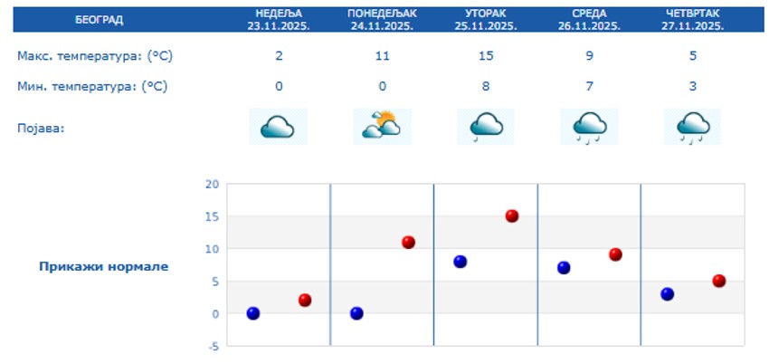 Vremenska prognoza za 5 dana u Beogradu