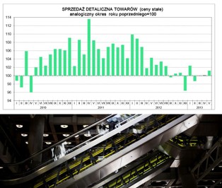 GUS: Sprzedaż detaliczna w maju 2013 r. wzrosła o 1,2 proc. r/r