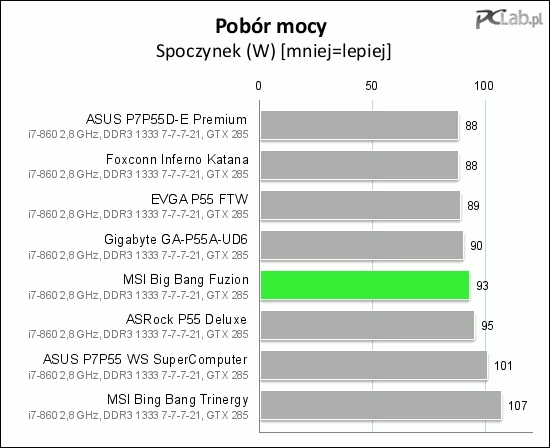 Pobór mocy w trybie bezczynności pokazuje, że Hydra 200 to oszczędny scalak