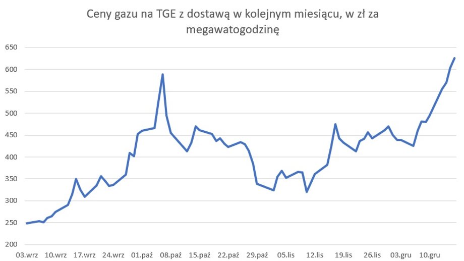 Ceny gazu na Towarowej Giełdzie Energii