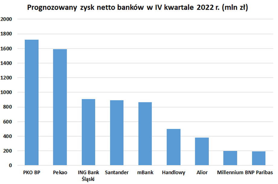 Dla wszystkich banków IV kwartał 2022 r. był udany pod względem dochodów. Dla niektórych także w zakresie zysku netto. 
