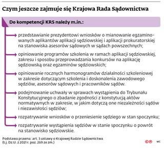 Czy jeszcze zajmuje się Krajowa Rada Sądownictwa