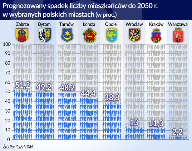 Spadek liczby mieszkańców w miastach (graf. Obserwator Finansowy)