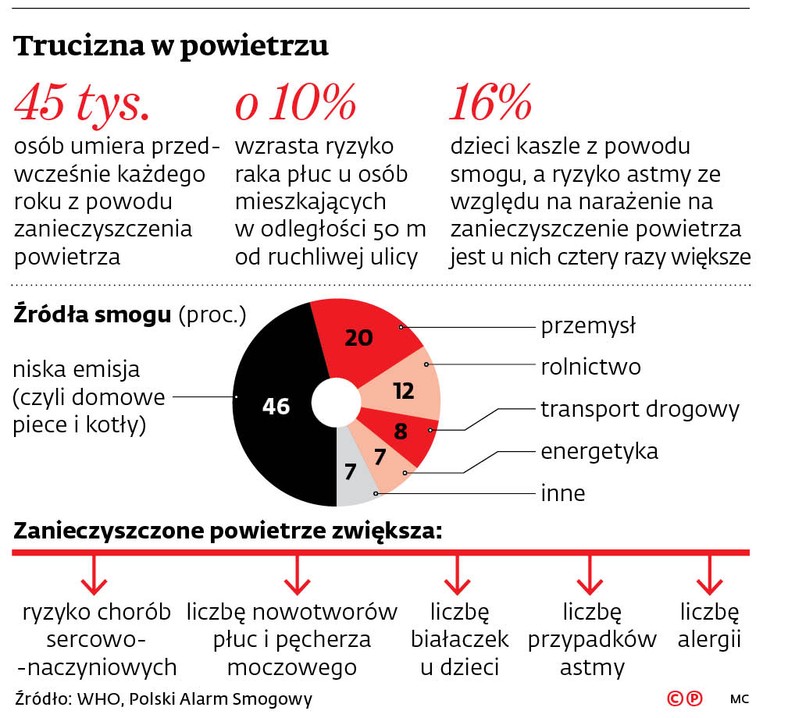 Trucizna w powietrzu