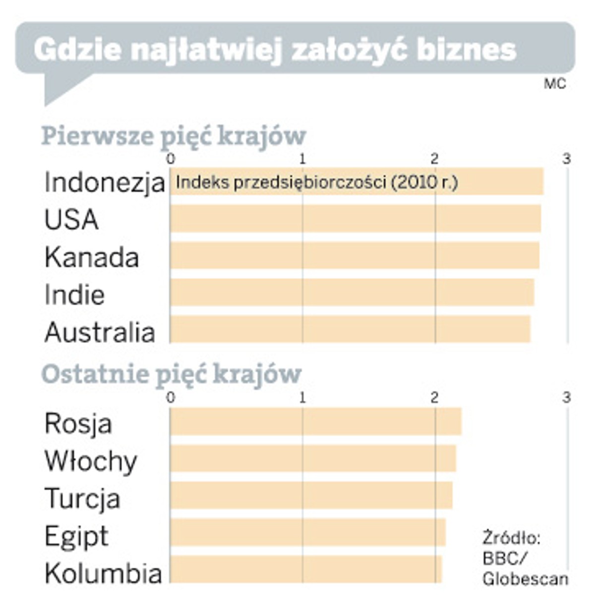 Gdzie najłatwiej założyć biznes