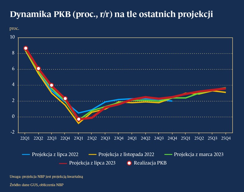 Dynamika PKB na tle ostatniej projekcji