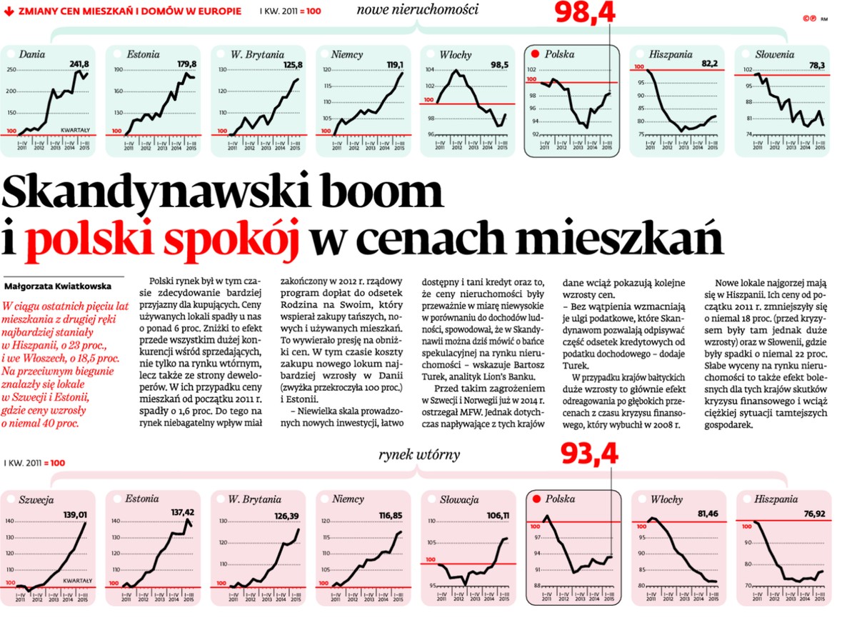 Skandynawski boom i polski spokój w cenach mieszkań