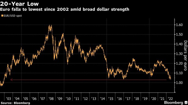 Euro spada do najniższego poziomu od 2002 r. przy dużej sile dolara