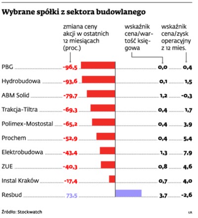 Akcje budowlanki bez wartości. Nie wszystkie