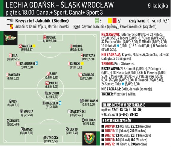 Lechia Gdańsk - Śląsk Wrocław