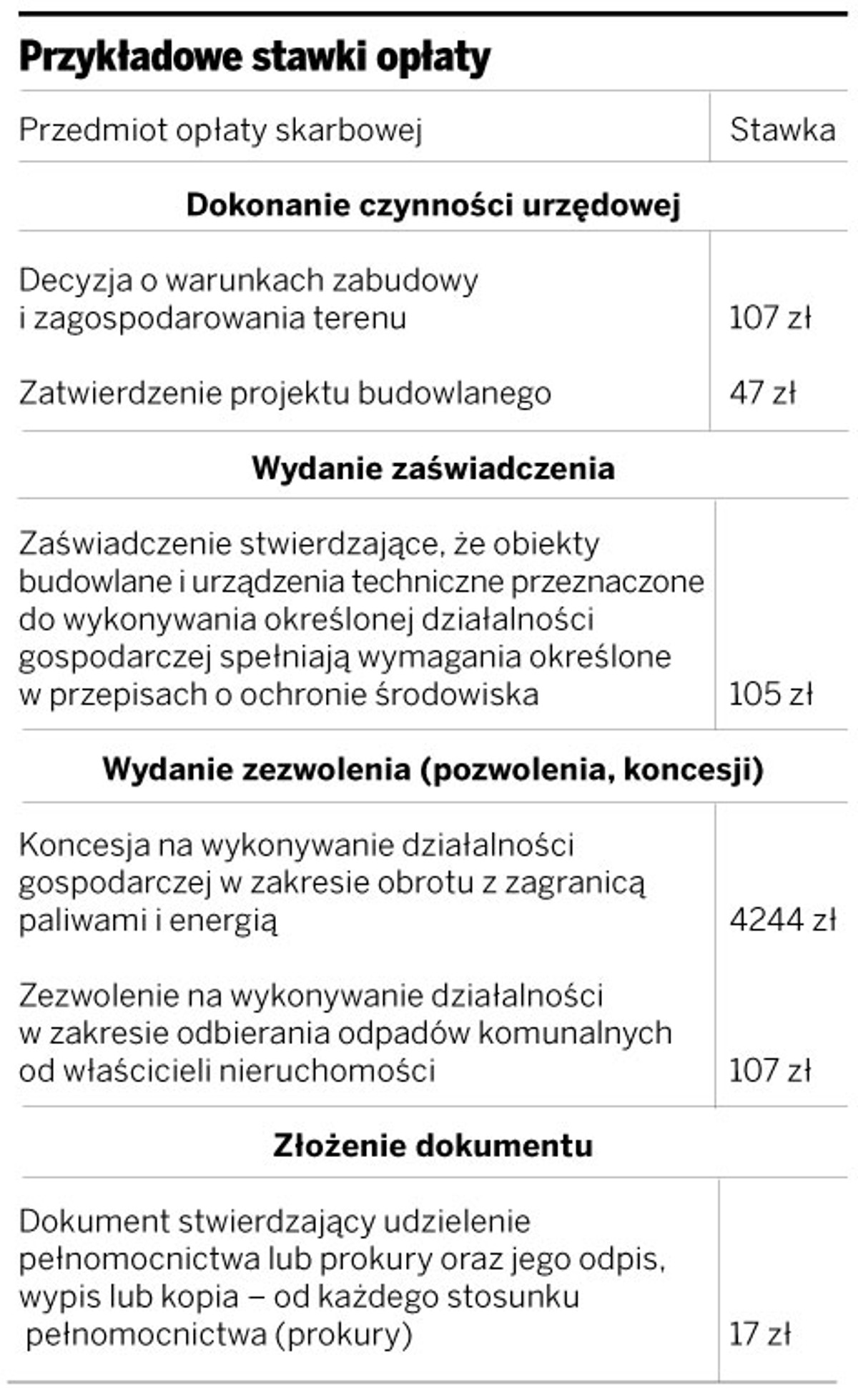 Przykładowe stawki opłaty