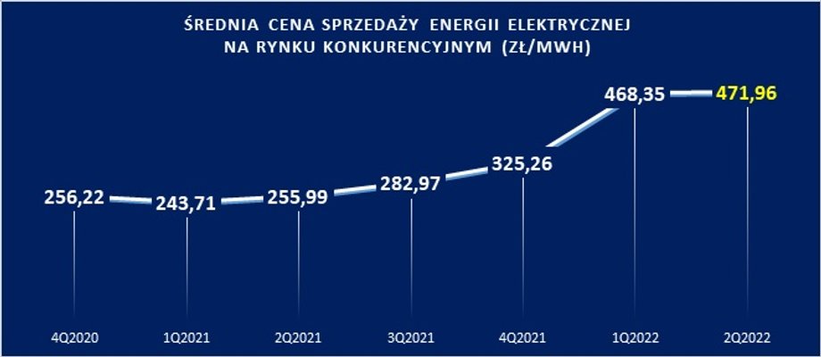 Średnia ceny sprzedaży energii elektrycznej na rynku konkurencyjnym obejmuje sprzedaż energii realizowaną przez wytwórców i spółki obrotu na rynku hurtowym.