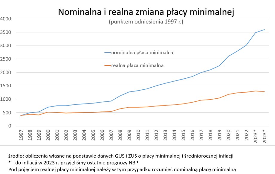 Przez ostatnie 25 lat realna wartość płacy minimalnej wzrosła zdecydowanie mniej niż nominalna.