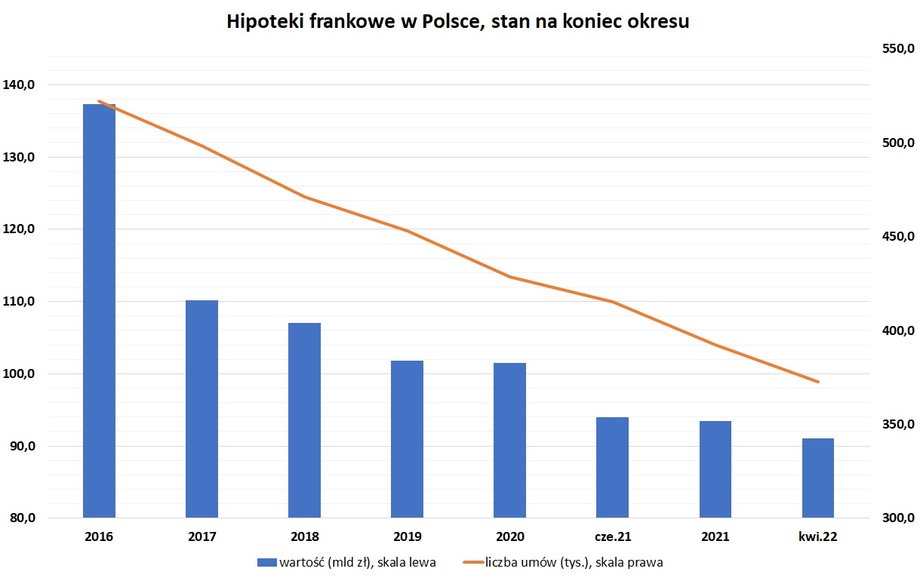 Na koniec kwietnia hipoteki frankowe w Polsce były warte 91 mld zł brutto, liczba umów wynosiła niespełna 373 tys. - wynika z danych Biura Informacji Kredytowej.