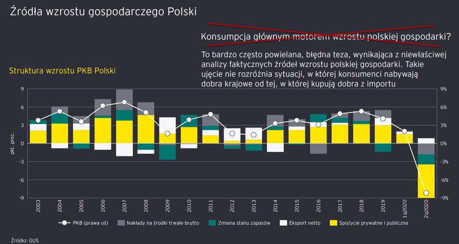 Źródła wzrostu gospodarczego Polski