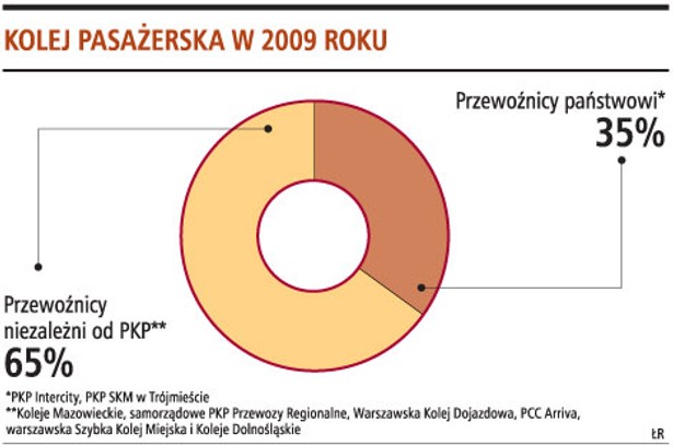 Kolej pasażerska w 2009 roku