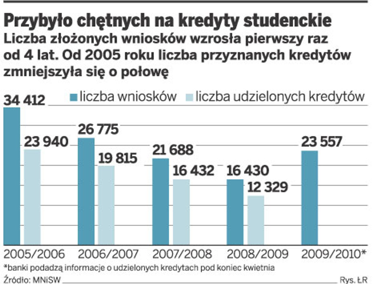 Przybyło chętnych na kredyty studenckie