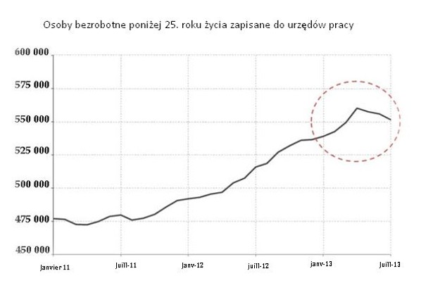 Bezrobocie wśród młodych Francuzów spada. Źródło: Ministère du Travail